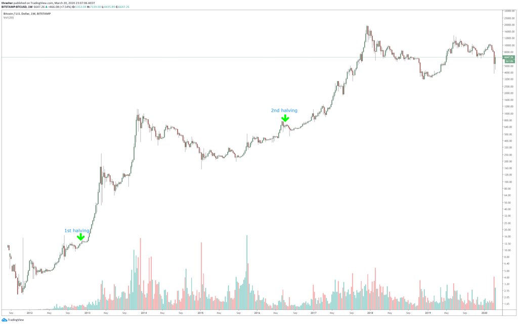 History shows that  $BTC price tends to reach ATH approximately 1-2 years after the halving event. As seen at the last halving event, it is possible for price decreases before going on to consistently make higher lows.