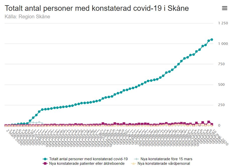 The  #COVID19 situation in Skåne (9 May):  1,4 million inhabitants (10,2 million in Sweden) 1,026 COVID-19 cases 95 COVID-19-related deaths 24 COVID-19 patients currently in intensive care https://www.skane.se/digitala-rapporter/lagesbild-covid-19-i-skane/inledning/ 4/11