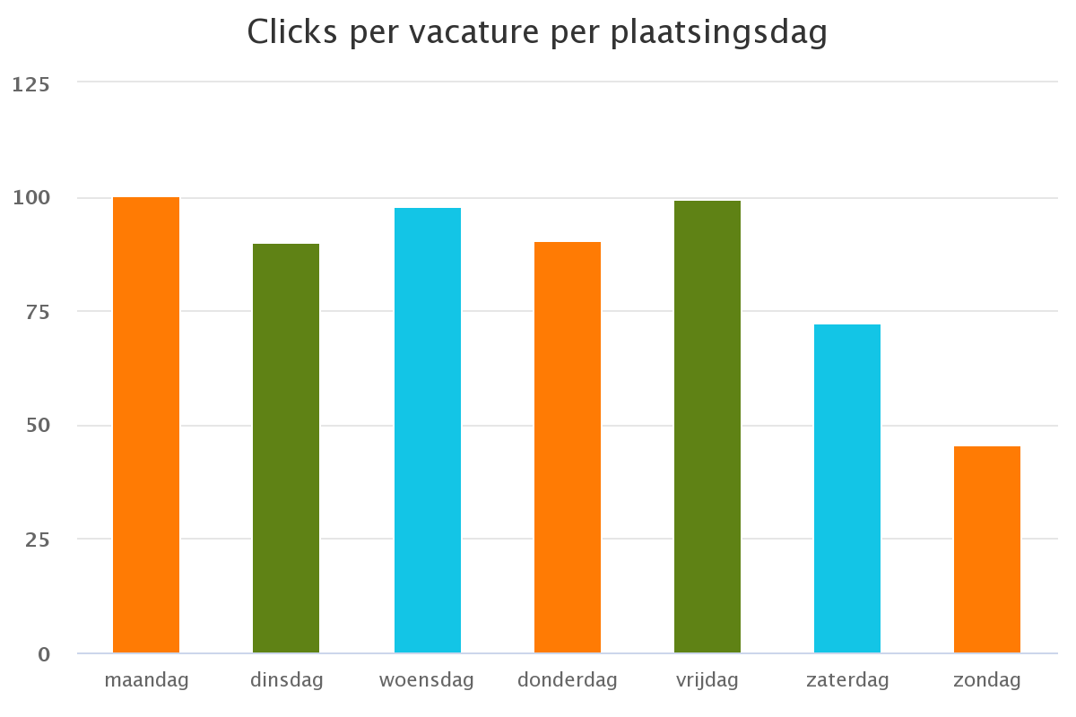 Bij kenners bestond het vermoeden al een tijdje, maar nu blijkt ook uit de data van ons platform Jobmarketing dat vacatures die op maandagen worden gepost de meeste clicks ontvangen.

ingoedebanen.nl/blog/vacatures… #jobmarketing #programmatic #jobposting #multiposting #data