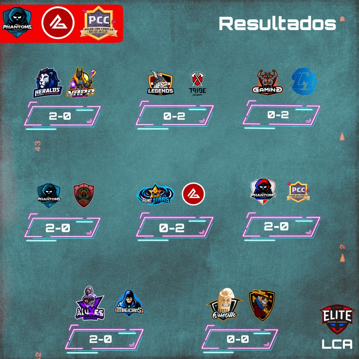 Resultados fecha15:

<a href="/PhantomsCR_Gg/">Phantoms</a> arrolla a @TNLeyendas y se queda con en el liderato en la última fecha.

<a href="/Legends507gg/">Legends Gaming</a> firma su clasificación venciendo 2-0 a <a href="/RisingStars_GG/">Rising Stars</a>.