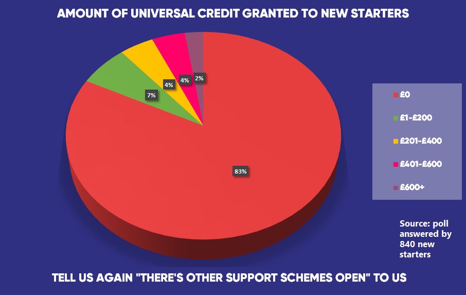 NewStarterJust's tweet photo. 83% of new starters don’t qualify for the “other support schemes” which @RishiSunak says are our only option. This means our only income for the last seven weeks, and the next three months... is nothing. How will we feed our families? #StayAlertForNewStarters #NewStarterJustice https://t.co/SlsQaMqA9V