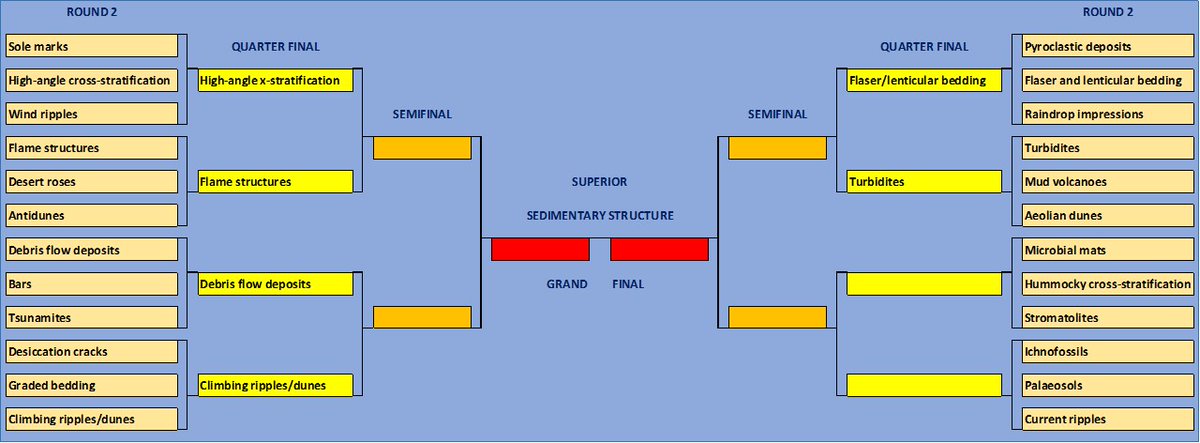 Making_Ripples's tweet photo. Climbing ripples/dunes to the top! They will compete against Debrites in the quarter-finals of #SuperSedStruct. @brit_seds @BSG_Geomorph @sedimentology https://t.co/dfSBCvzfUp