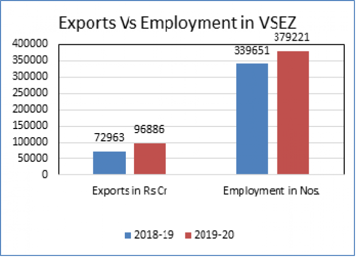 VizagIndScan's tweet photo. VSEZ Exports #Surge. Registers record exports for FY20

https://t.co/7g7SkiPw7C

#AP #APGovernment #APIndustry #VisakhapatnamSpecialEconomicZone #VSEZDevelopment #VSEZ #SEZ #SignificantGrowth #Exports #Employment #FY20 #Vizag #VizagIndustries #vizagtwitter #APBusiness https://t.co/IZp6UeVg4i