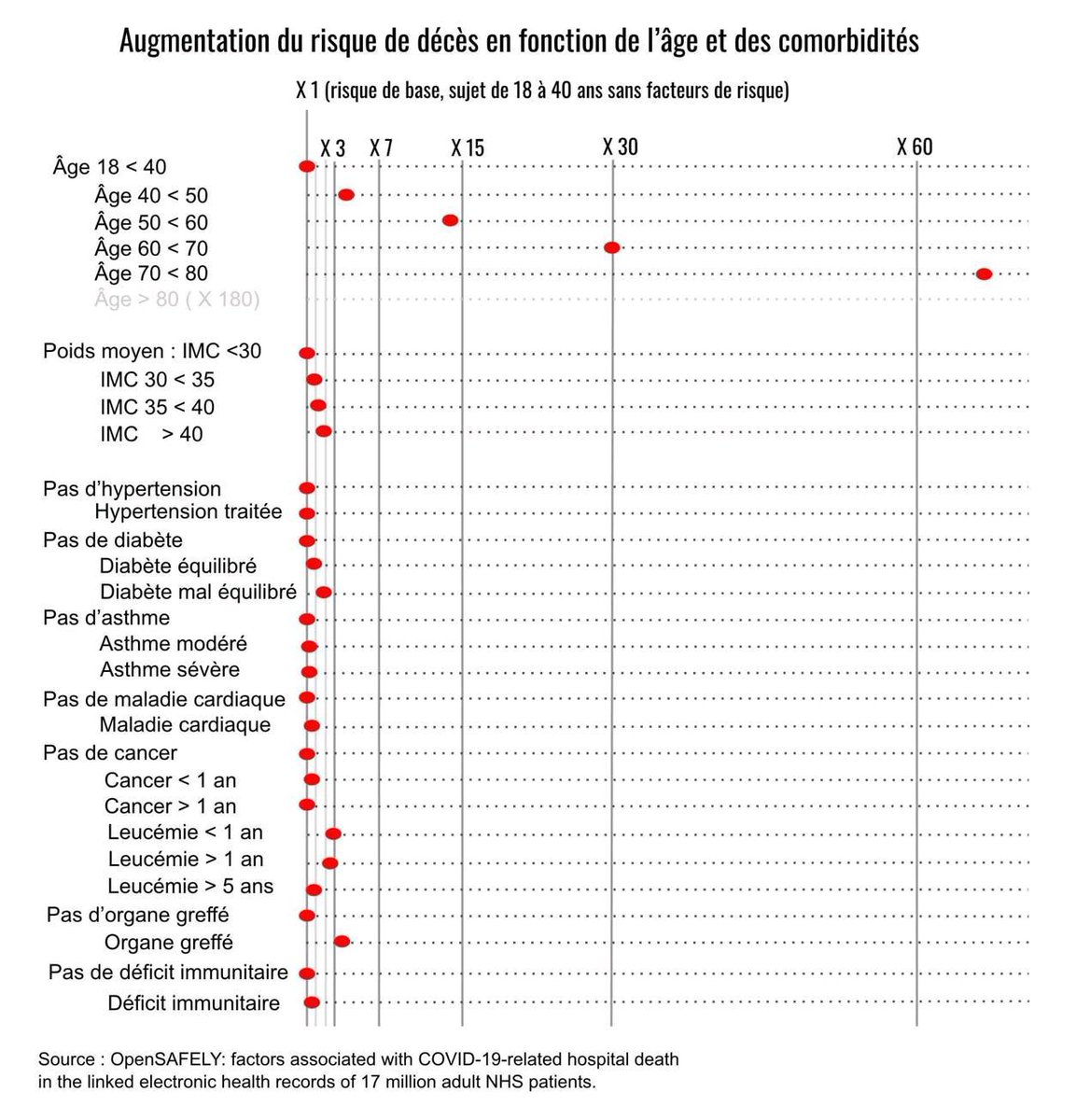 Les risques de décès liés au #Coronavirus en un tableau. Tout est dit !