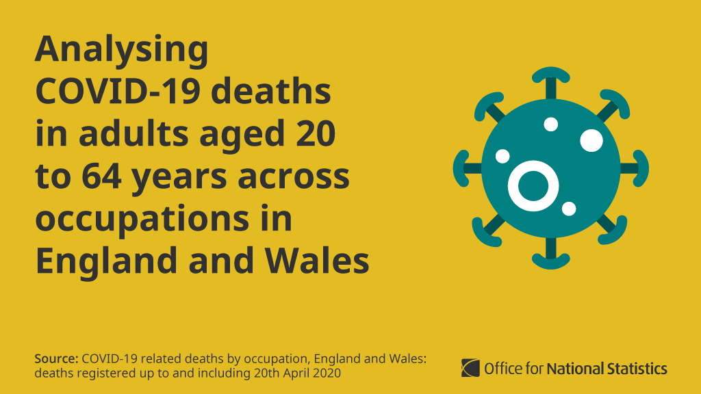 Among the working age population (20 to 64 years) there was a total of 2,494 deaths involving  #COVID19 in England and Wales (registered up to and including 20 April 2020)  http://ow.ly/ANBy50zCpQ9 