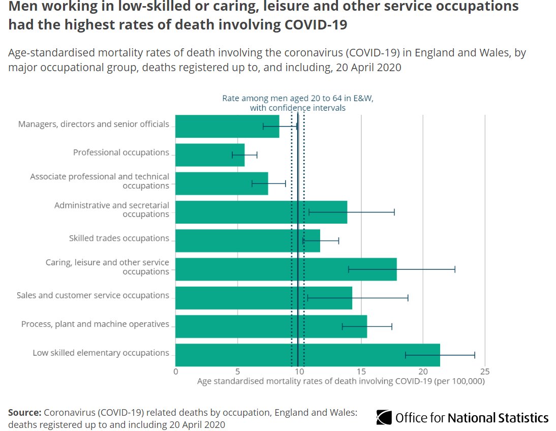 Among men, those working in the lowest skilled occupations had the highest rate of death involving  #COVID19, with 21.4 deaths per 100,000 males (225 deaths)  http://ow.ly/ddg630qEWIk 