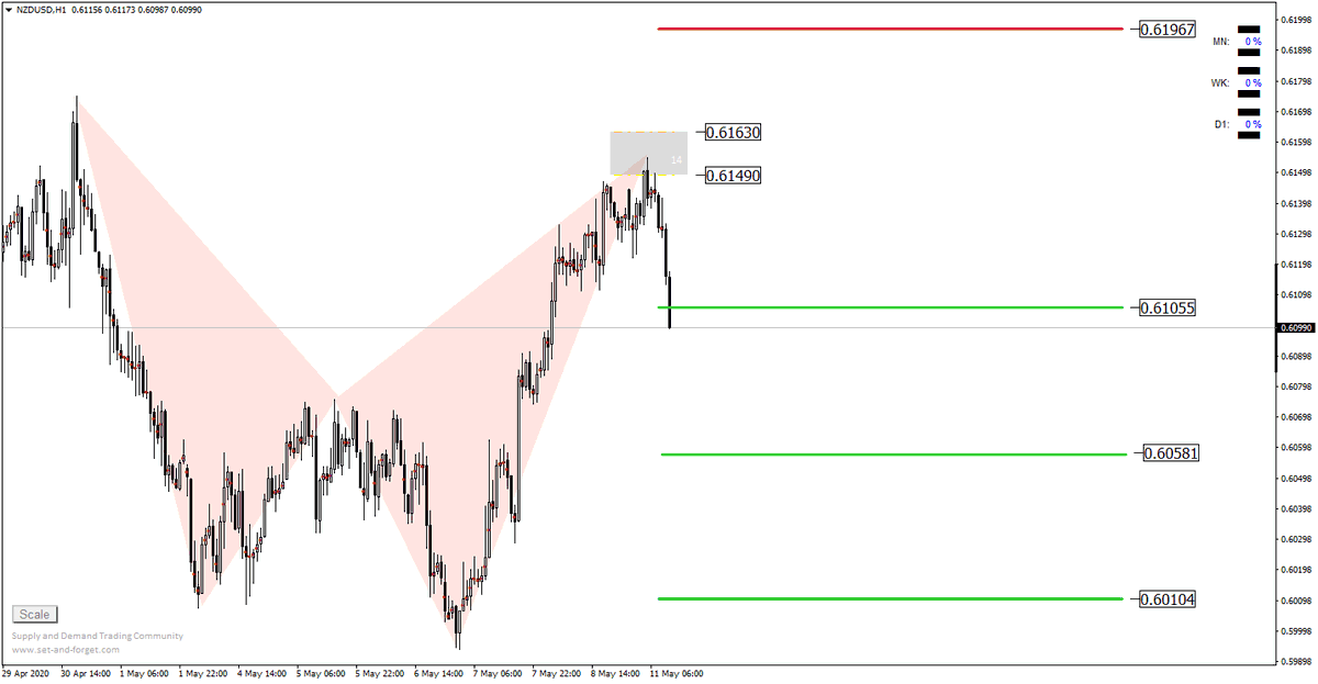 Growth__Trade's tweet photo. NZDUSD تحديث

تم تحقيق الهدف الأول +50 نقطة
نغلق جزء من العقود و ننتظر تحقيق باقي الأهداف

https://t.co/kYrb2C1khU https://t.co/V2OXqNZoHC