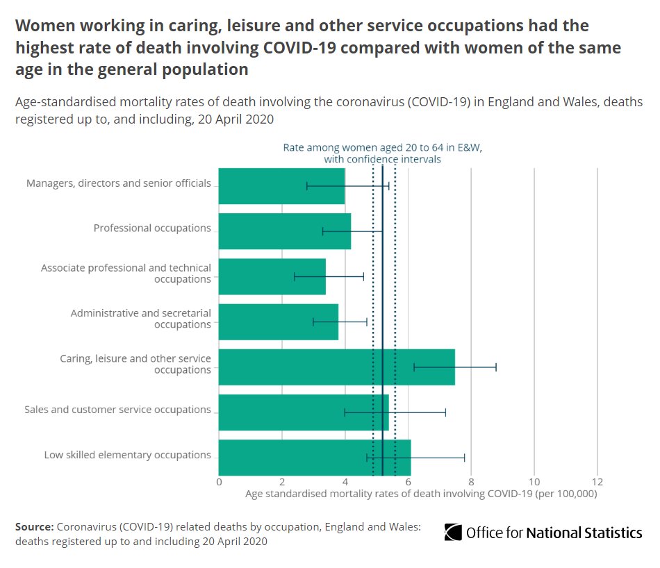 Women in the caring, leisure and other service occupations had a mortality rate of 7.5 deaths per 100,000 (130 deaths.)This is the only occupational group where the rate was statistically significantly higher than for women in the general population  http://ow.ly/khbD30qEWJu 