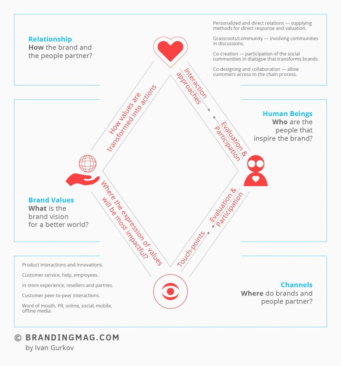 brandingmag's tweet photo. “The new level of customer relationship is the action taken of companies and the co-operation of people, all based on shared values and in synergy. Operation and co-operation. Creation and co-creation.” — @ivan_gurkov https://t.co/6aITKvKebg

#socialgood #marketing #compassion https://t.co/L3dSllhhW1