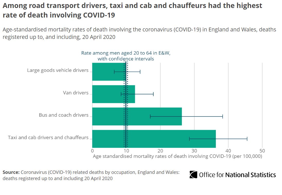 Men working as road transport drivers, including taxi and cab drivers and chauffeurs, had some of the highest rates of death involving  #COVID19 among men  http://ow.ly/NF8S30qEWP3 