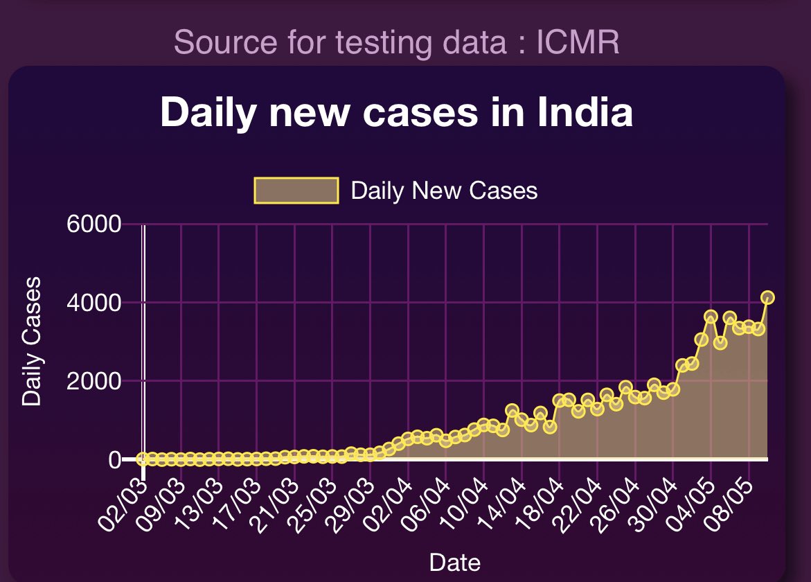 The number of new cases has risen, despite flattening the previous few days. With higher testing, a continuing rise is inevitable given the low absolute number of cases relative to our population & the rest of the world. We shouldn’t expect a swift flattening of the curve.(1/5)