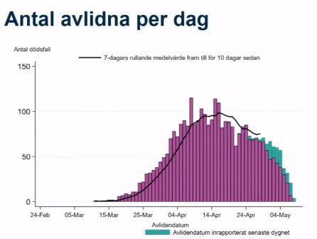 Quick update on Sweden's  #COVID19 situation  (8 May)  25,265 COVID-19 cases (629 cases registered 7 May) 3,175 COVID-19-related deaths (figure ) 481 COVID-19 patients currently in intensive care (1,039 intensive care beds still available) 2/11