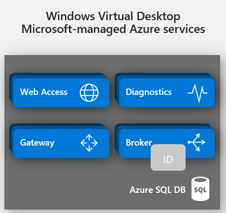 tomhickling's tweet photo. The Windows Virtual Desktop Login process explained. 
How do we authenticate users into #WVD and some common AD topologies, https://t.co/81J6Pqh04E

#windowsvirtualdesktop #Azure #EUC https://t.co/pj51cw2h3w