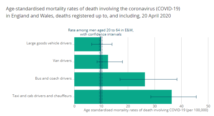 As evidence this is about exposure, not just demographics - here are Covid death rates for different types of driver. It's the "exposed" ones - taxi/bus drivers - who are dying. These are key workers. These are people risking their lives.