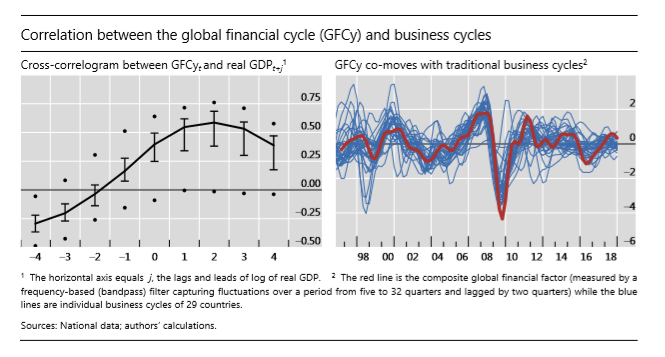 BIS_org's tweet photo. The global #FinancialCycle co-moves strongly with short-term #BusinessCycles… https://t.co/7No7fPIFi1
