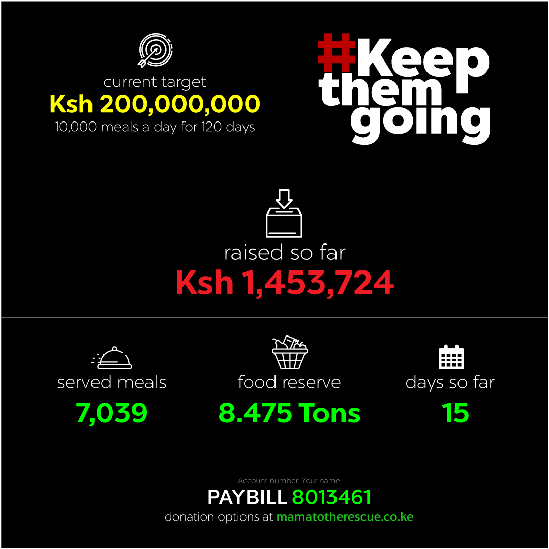 Wishing you a successful week ahead. Our progress so far: Amount Raised So Far: Ksh 1,453,724 Current Target: Ksh 200,000,000 Served Meals: 7,039 Food Reserve: 8.475 Tons Days so Far: 15 Days to go: 105 We need your help to #KeepThemGoing PAYBILL: 8013461 Acc No: Your Name