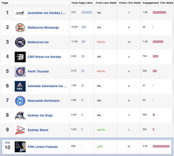 Unfortunately the Facebook poll-maker wasn’t working today, so we couldn’t start round two of our bracket. 

In the meantime, thanks for keeping us 🔛🔝 in AIHL engagement and growth!

New episode: soundcloud.com/thefifthliners…