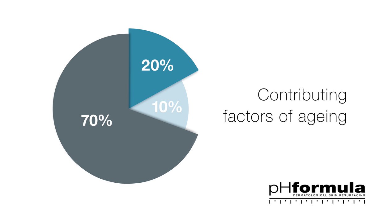 What are the contributing factors of Ageing?

10% Natrural Ageing - Factors that cannot be controlled

20% Stress - Factors that can be controlled

70% Environmental damage - Factors that can be controlled

#skinresurfacing #innovation #healthyskin #antiaging  #pHformulasa