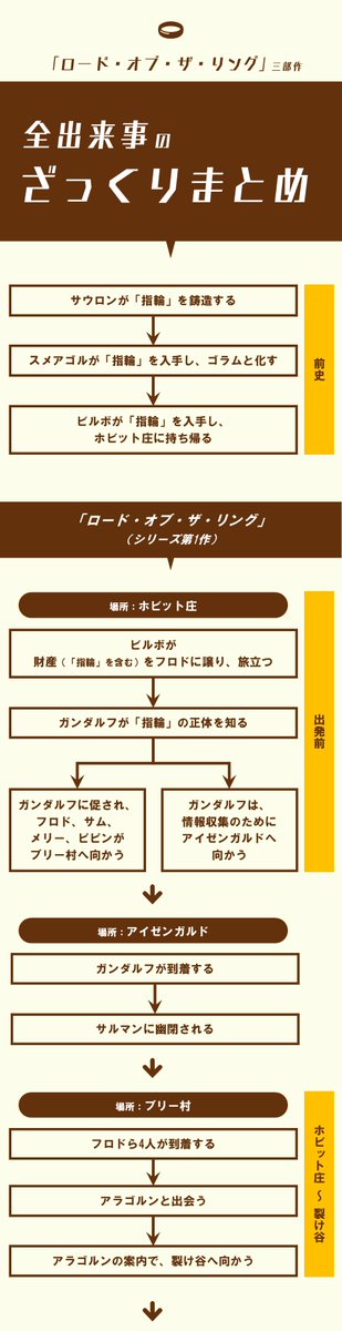 100 ツールズ 創作の技術 完全版 映画 ロード オブ ザ リング 三部作の全出来事をスライドでチェック 見てね T Co Oseihetxal 映画 映画好きと繋がりたい 拡散希望 創作クラスタさんと繋がりたい ロード オブ ザ リング