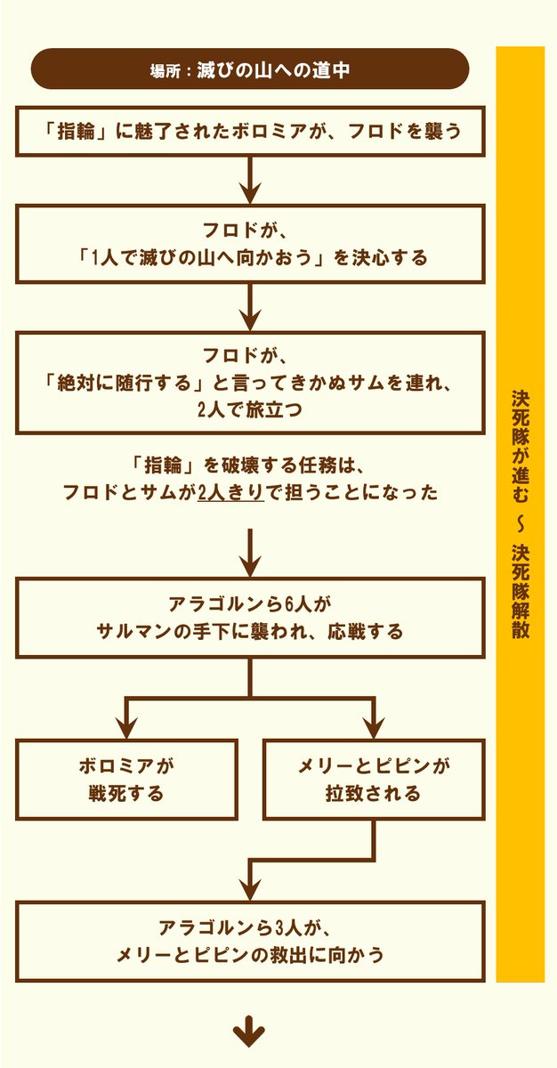 100 ツールズ 創作の技術 完全版 映画 ロード オブ ザ リング 三部作の全出来事をスライドでチェック 見てね T Co Oseihetxal 映画 映画好きと繋がりたい 拡散希望 創作クラスタさんと繋がりたい ロード オブ ザ リング