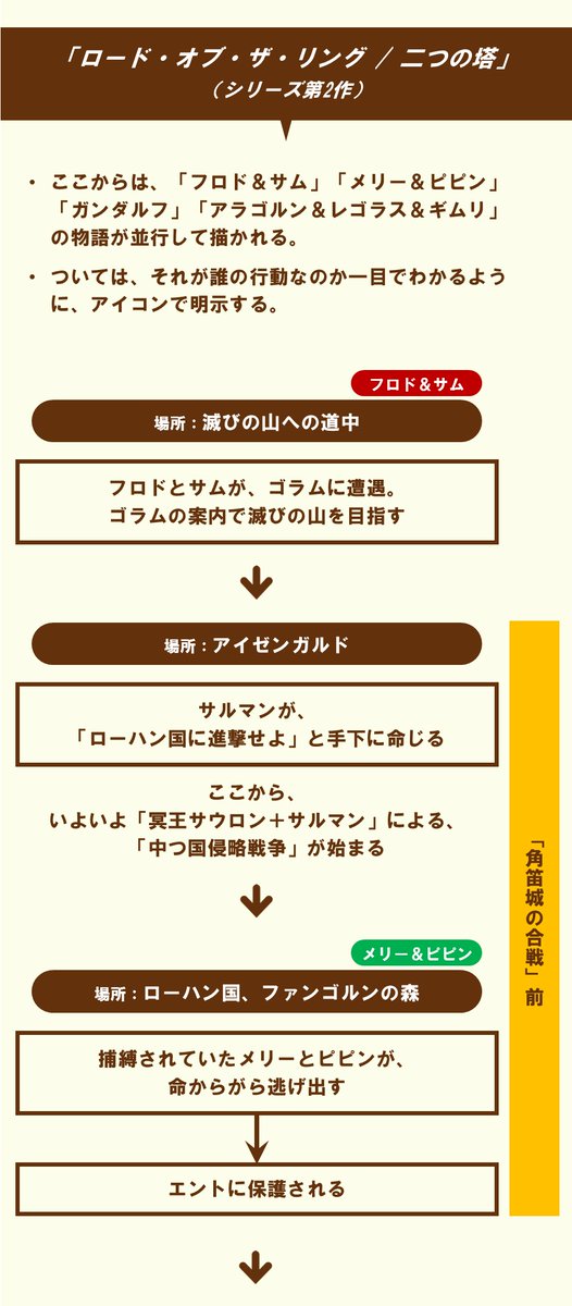 100 ツールズ 創作の技術 完全版 映画 ロード オブ ザ リング 三部作の全出来事をスライドでチェック 見てね T Co Oseihetxal 映画 映画好きと繋がりたい 拡散希望 創作クラスタさんと繋がりたい ロード オブ ザ リング