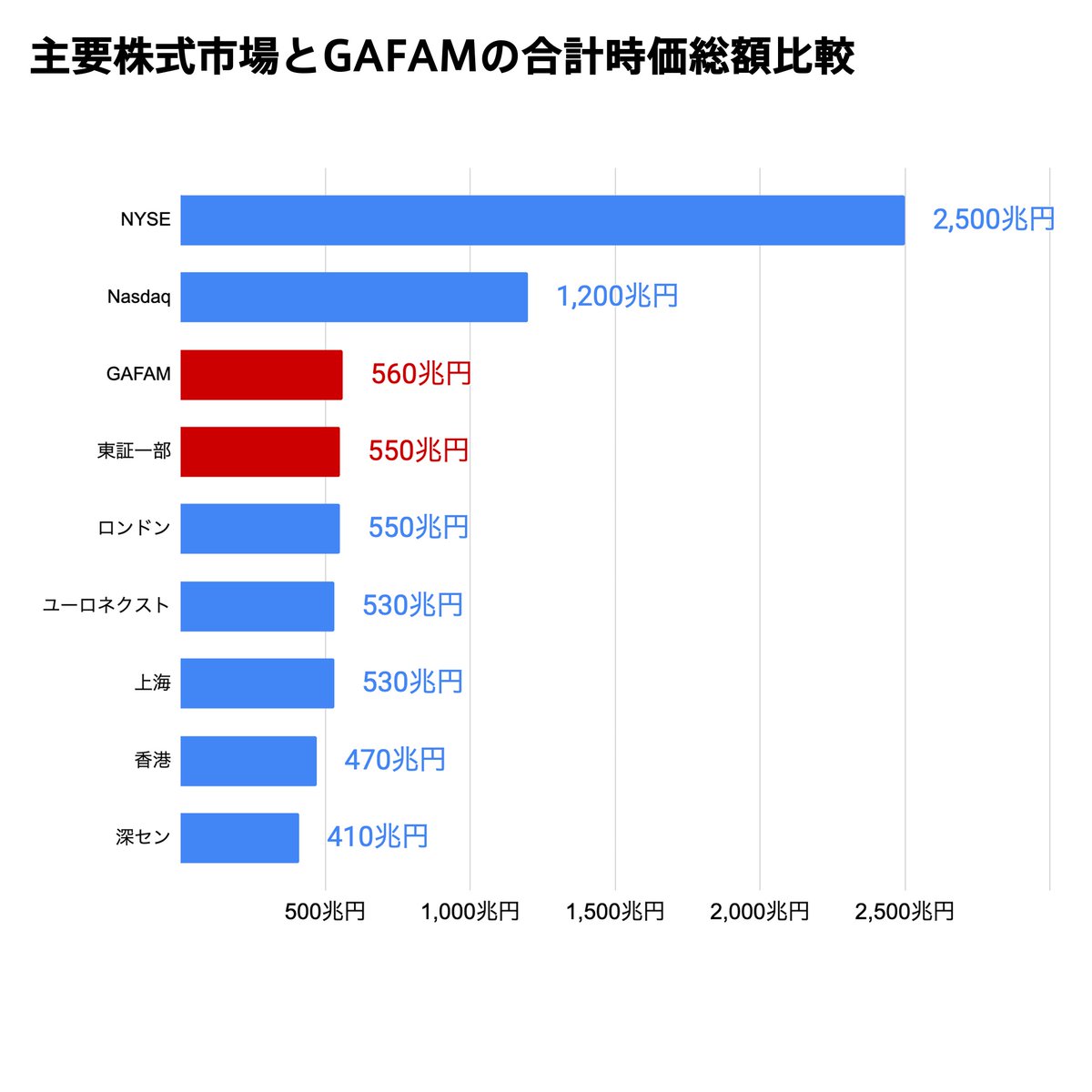 先日GAFAMの時価総額（560兆円）が東証一部の時価総額（550兆円）を超えたと話題になりましたが、世界の株式市場 で比較するとどうなのか、グラフにしてみました。