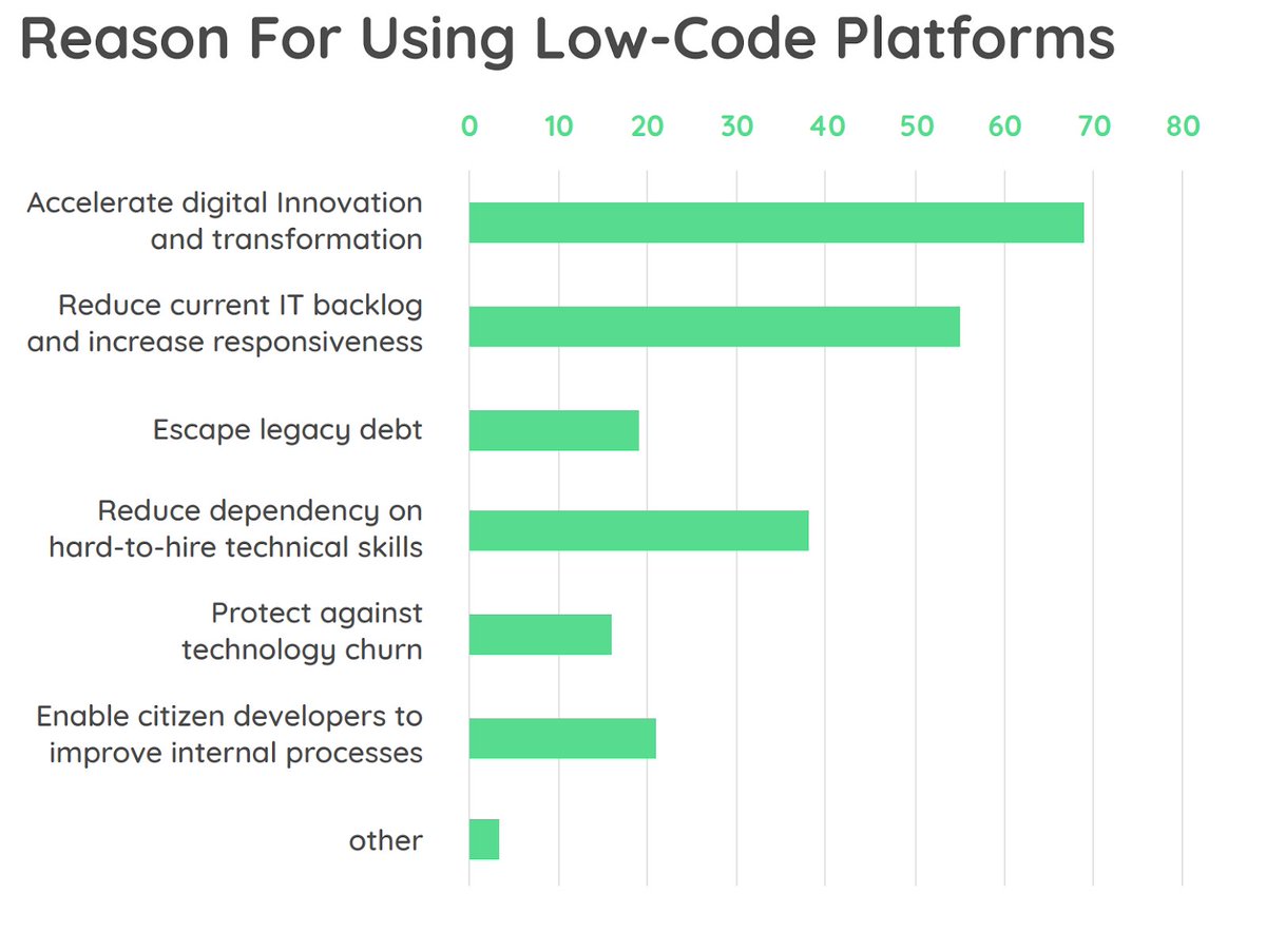 xapix_io's tweet image. What are your main reasons for using #lowcode platforms?
According to @OutSystems “The State of Application Development" the nr 1 reason is to "accelerate digital innovation and transformation". Read up on all things #lowcodeintegration here: buff.ly/35P2wAy