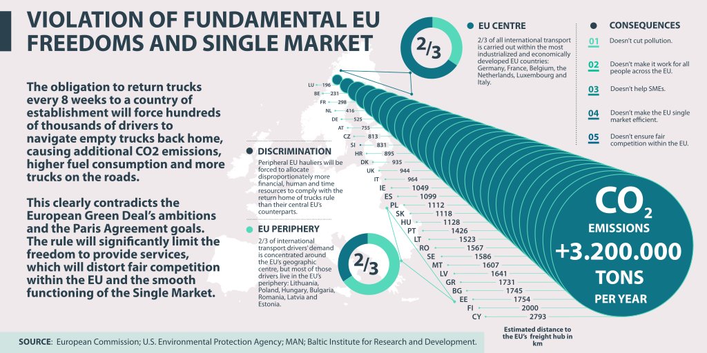 MovingEU's tweet photo. #MobilityPackage contradicts #EUGreenDeal and fundamental freedom to provide services in the EU. Protectionism in the #SingleMarket is a losing game - Not a solution for EU economy and environment! https://t.co/CLVO7bYEJg
