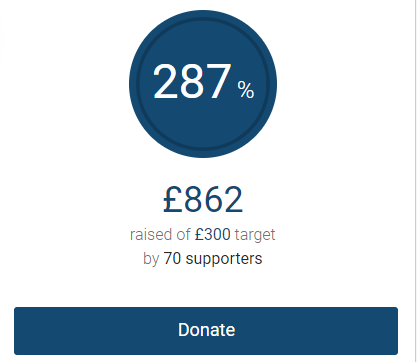 StockPrim's tweet photo. https://t.co/SniUWQRoc1
As we head into week 2, the final week, our current total raised is a whopping ยฃ862! Thank you to everyone over the weekend that has contributed to our new 600 mile target, shared with us and donated! #nhscharities #runforthenhs https://t.co/IplFrz1uhe