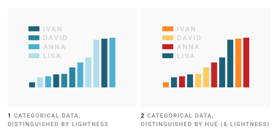 Dear  #dataviz peeps, let's discuss: Is it ok to differentiate between categories with lightness, or should we use hues?Different data viz book authors seem to have different opinions. 1/6