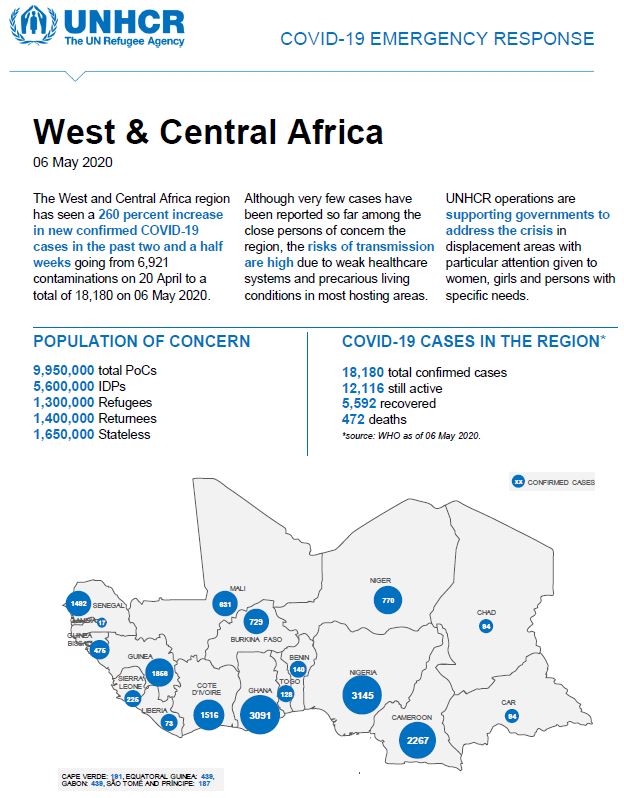 UNHCRWestAfrica's tweet photo. Across the region, our operations are supporting governments to address the crisis in displacement areas, with particular focus to women, girls &amp; persons with specific needs.

🔽Our latest update on our #Covid19 response in West &amp; Central Africa

https://t.co/4JDuXegeO4 https://t.co/Z4b4DrFk6F