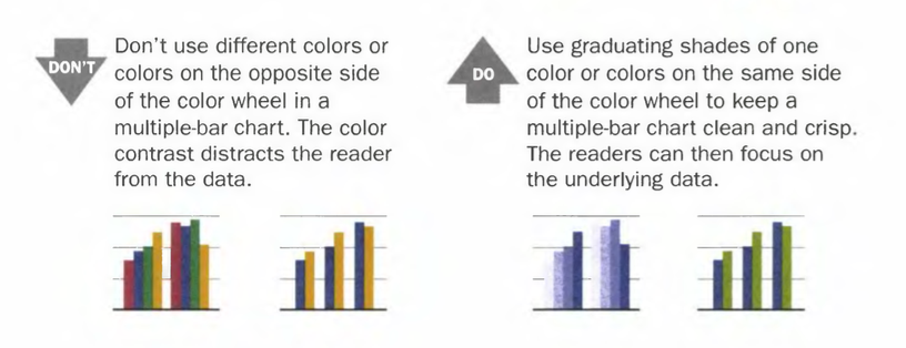 2/6 Dona Wong writes in her great book, "The Wall Street Journal Guide to Information Graphics", that shades of one colors are ok. Combinations like blue and orange are not.