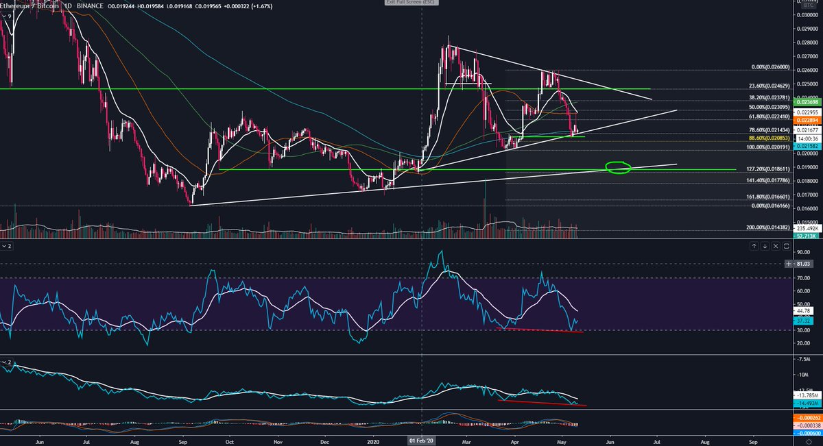  #Ethereumupdate dailyrespecting the 78,6% good so far.daily hidden bull div on RSI and OBV #ETH  #ETHBTC