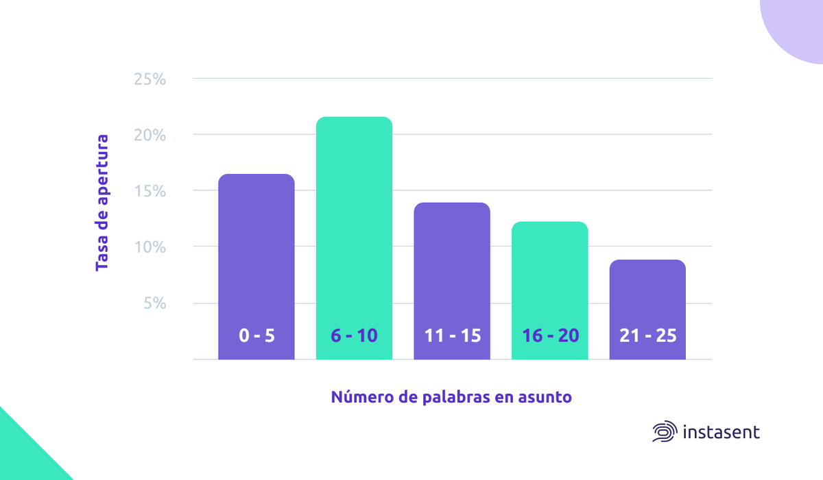 instasentapp's tweet photo. ¿Sabías que el número de palabras en el asunto de tus 💌emails💌 tiene un impacto en su tasa de apertura? 

Estudios revelan que los asuntos que tienen de 6 a 10 palabras dan como resultado una tasa de apertura del 21%! 😱 

#emailmarketing #tasadeapertura #instasent #growbetter https://t.co/7yLSlNExzb