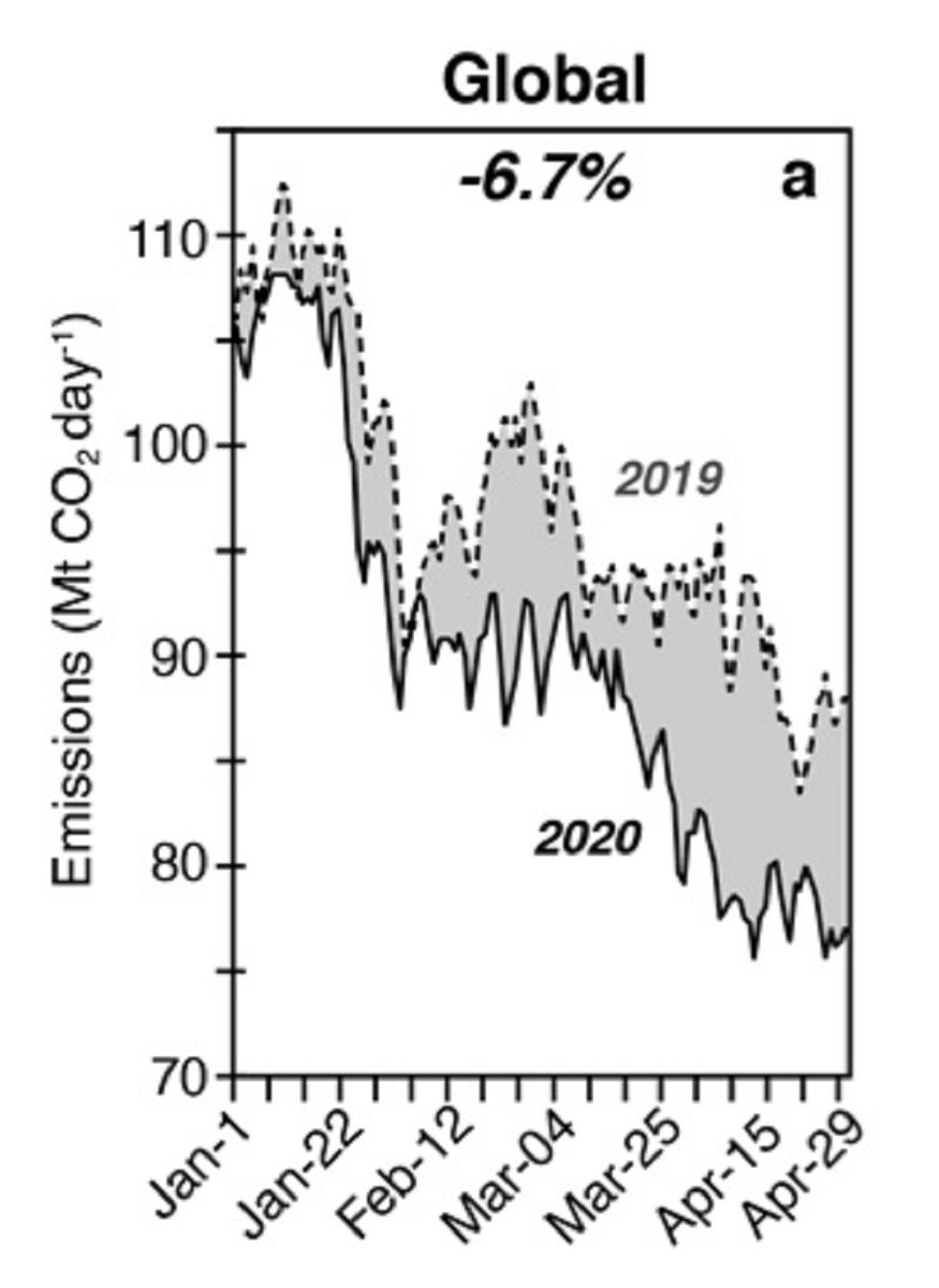 IPSL_outreach's tweet photo. [#IPSLAtHome Le fil de l'actu] Une équipe internationale co-coordonnée par le LSCE-IPSL vient de produire une première estimation des émissions de CO2 évitées en raison de la crise sanitaire entre le 1er janvier et le 1er mai 2020. #COVID19 https://t.co/9KY3rgPZIe