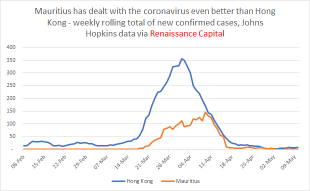 CharlieTTEcon's tweet photo. #Mauritius has done even better than Hong Kong in eradicating the #coronavirus and beaten New Zealand to achieving zero new cases in the past week
Mauritius should also be famous for achieving a longer period of uninterrupted GDP growth than Australia https://t.co/qg5gWzvIPV