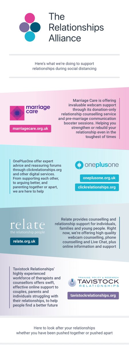 OnePlusOne_'s tweet photo. There is a wide spectrum of relationship support available to help people during these challenging times.
Four leading charities - The Relationship Alliance - highlight their services:
@Marriage_Care
@OnePlusOne_
@Relate_charity
@TaviRelations
Please share #nevermoreneeded https://t.co/wxLTC3wCcG