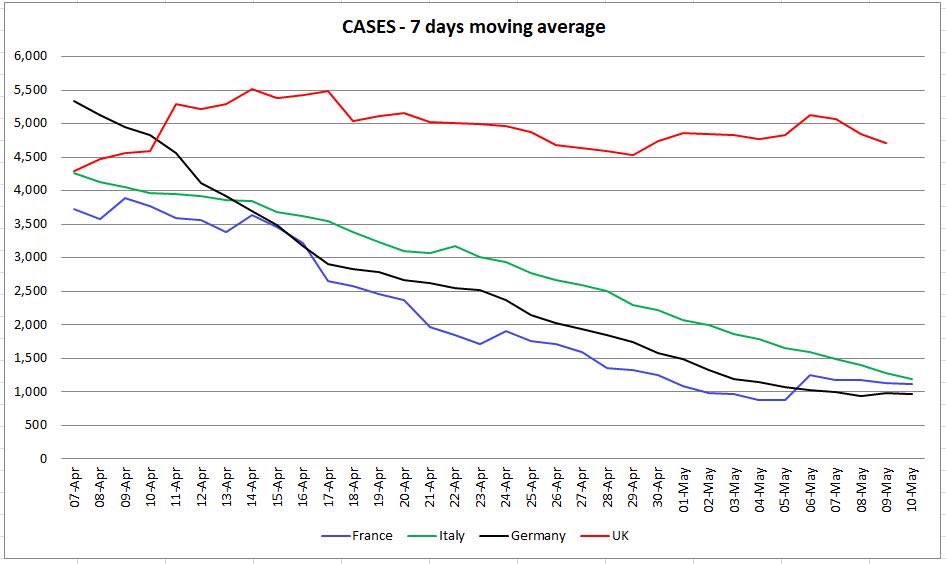 Britain’s number of new cases remains stubbornly high compared with Italy,France and Germany. Urging people to return to work if they need to is outrageous without organising safety travelling and safety at work. Johnson takes pride in ignoring trade unions. A fatal mistake