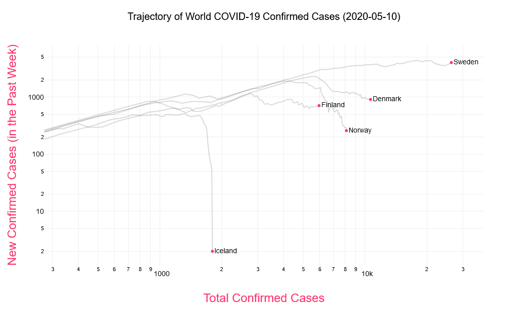 Juhacks's tweet photo. Confirmed, Recovered, Deaths (CFR, cause-specific death rate out of 100k):

FIN C:5984 R:4000 D:271 (4,5%, 4,9)
SWE C:26670 R:4971 D:3256 (12,2%, 32,3)
NOR C:8105 R:32 D:219 (2,7%, 4,0)
ISL C:1801 R:1773 D:10 (0,6%, 2,9)
DNK C:10711 R:8526 D:533 (5,0%, 9,2)

(Way to go, Iceland!) https://t.co/PtpILAiNjy