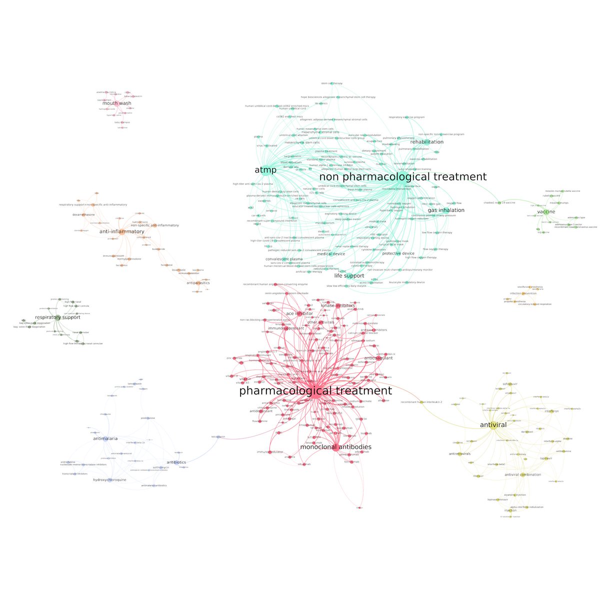 ISCPIF's tweet photo. The map on #COVID19 #clinicaltrials has just been updated. 616 clinical trials with a total of 1491 arms at a glance, it's here 👉https://t.co/LR0Nvr1OAU Discover the combinations tested between treatments and guess what could be missing. @ISCPIF #gargantext #COVID__19 @CNRS https://t.co/GXXUsrKI4p