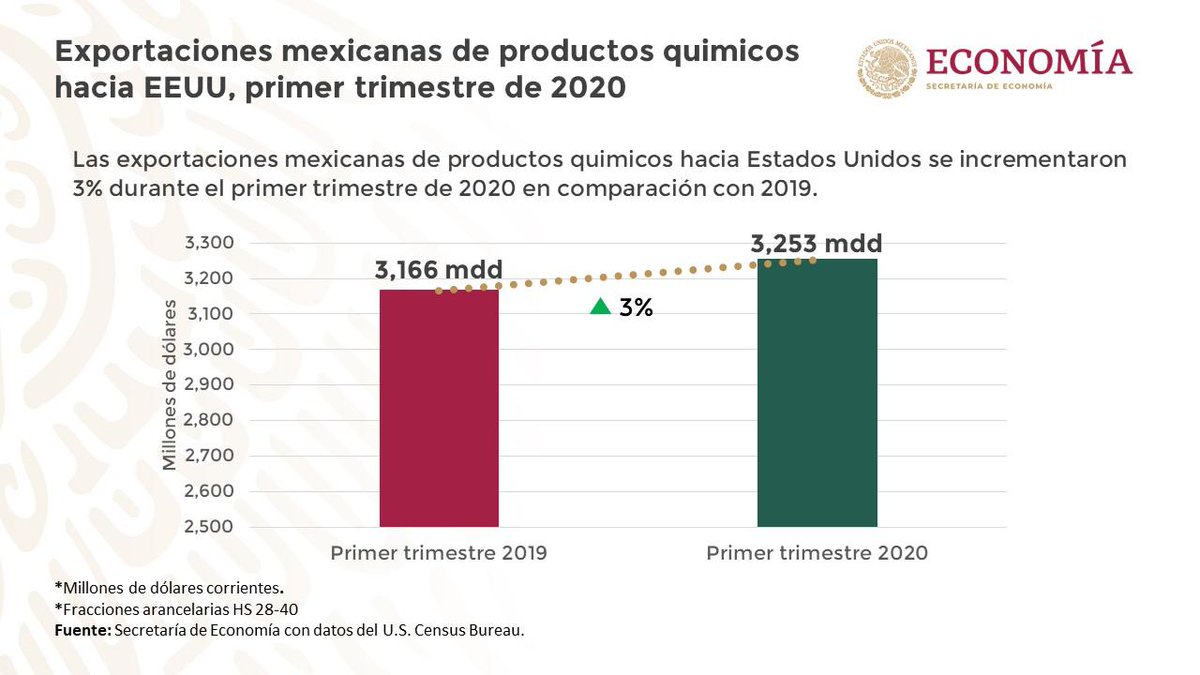 luzmadelamora's tweet photo. Las exportaciones mexicanas de productos químicos hacia EE.UU. crecieron 3% durante el primer trimestre de 2020, ubicándose en 3,253 millones de dólares. En el marco de la entrada en vigor del #TMEC 🇲🇽🇺🇸🇨🇦, seguiremos promoviendo el crecimiento de este importante sector. https://t.co/yDGbHqo7Hp