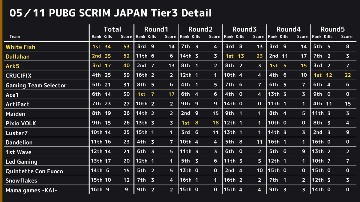 PUBGSCRIMJAPAN's tweet photo. ✨ 5/11 PUBG SCRIM JAPAN Tier3 結果✨ 
 ドン勝は 
 R1:【Ace1】
 R2:【Pixio VOLK】
 R3:【Dullahan】
 R4:【Ark5】
 R5:【CRUCIFIX】
 総合1位は【White Fish】でした👏 
 また、モストキルは13キルで【runaxp】選手でした🙌 https://t.co/dFFMUzpCW8