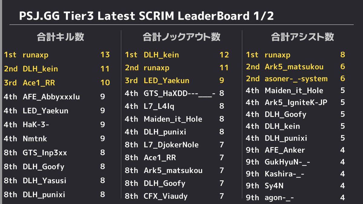 PUBGSCRIMJAPAN's tweet photo. ✨ 5/11 PUBG SCRIM JAPAN Tier3 結果✨ 
 ドン勝は 
 R1:【Ace1】
 R2:【Pixio VOLK】
 R3:【Dullahan】
 R4:【Ark5】
 R5:【CRUCIFIX】
 総合1位は【White Fish】でした👏 
 また、モストキルは13キルで【runaxp】選手でした🙌 https://t.co/dFFMUzpCW8