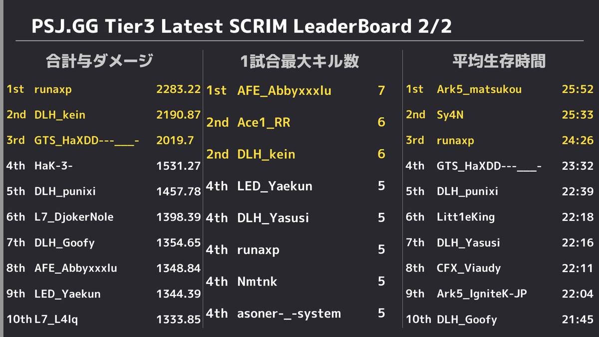 PUBGSCRIMJAPAN's tweet photo. ✨ 5/11 PUBG SCRIM JAPAN Tier3 結果✨ 
 ドン勝は 
 R1:【Ace1】
 R2:【Pixio VOLK】
 R3:【Dullahan】
 R4:【Ark5】
 R5:【CRUCIFIX】
 総合1位は【White Fish】でした👏 
 また、モストキルは13キルで【runaxp】選手でした🙌 https://t.co/dFFMUzpCW8