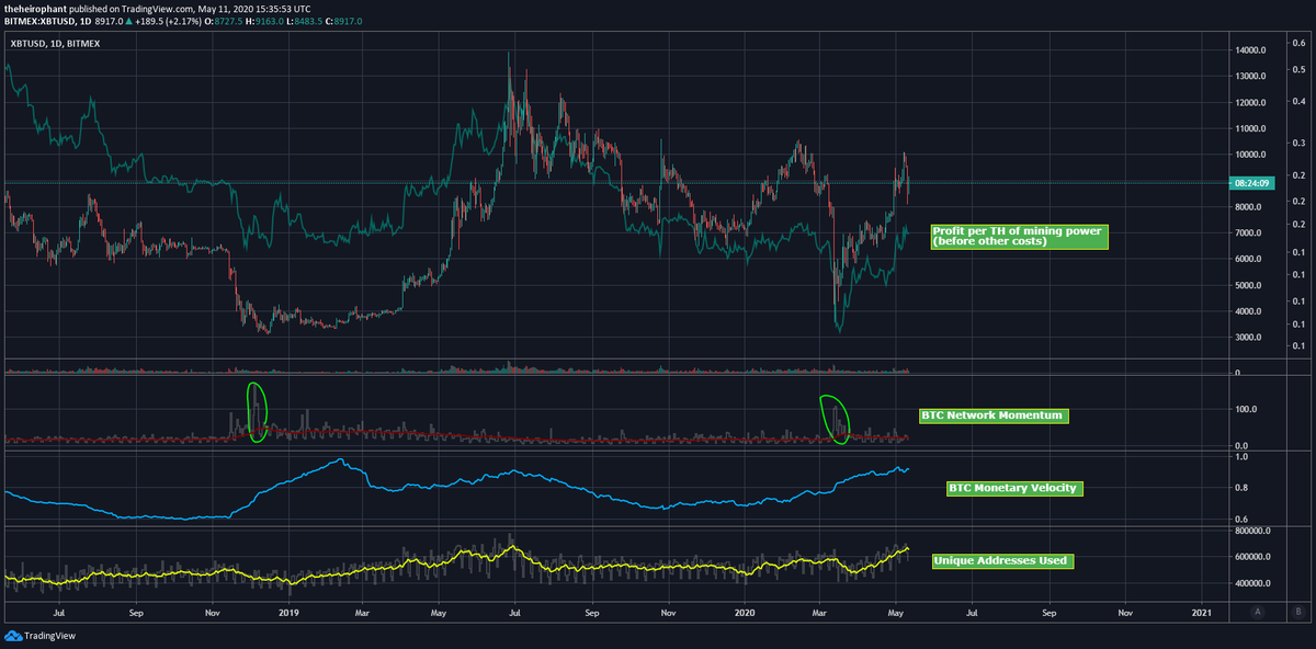 cryptorhythms's tweet photo. As part of our halving celebration we are giving away free lifetime access to our Blockchain Rhythms Mega Indicator Bundle (over 3 dozen different plots).  All you have to do is retweet this! (and DM me your TV username) #bitcoin #HalvingDay #Halving 

https://t.co/dvlMmlqFTT https://t.co/LW8iyhdCec