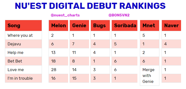 nuest_charts's tweet photo. NU'EST digital debut rankings.
See you tomorrow!
#NUEST #The_Nocturne #Im_In_Trouble
#뉴이스트 #JR #아론 #민현 #백호 #렌 #Where_you_at #Dejavu #Help_me #Bet_Bet #Love_me https://t.co/3llmTqY7sL