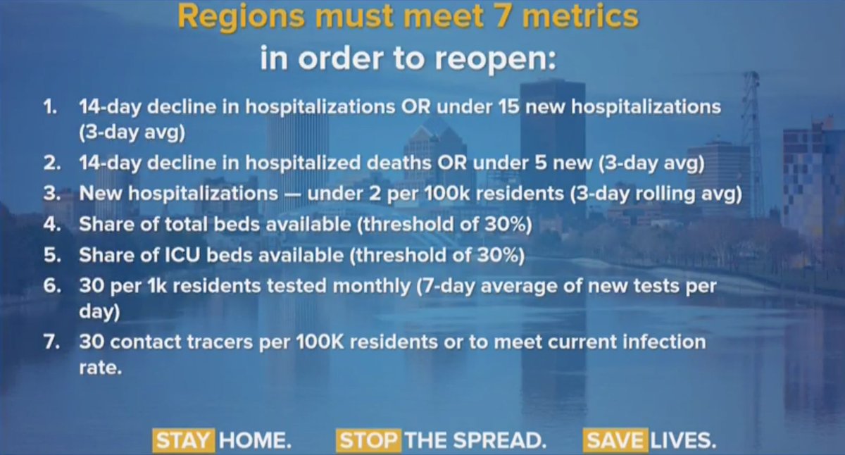 Today we enter a new phase in the battle against COVID-19.

We have established criteria for reopening based on 7 metrics: