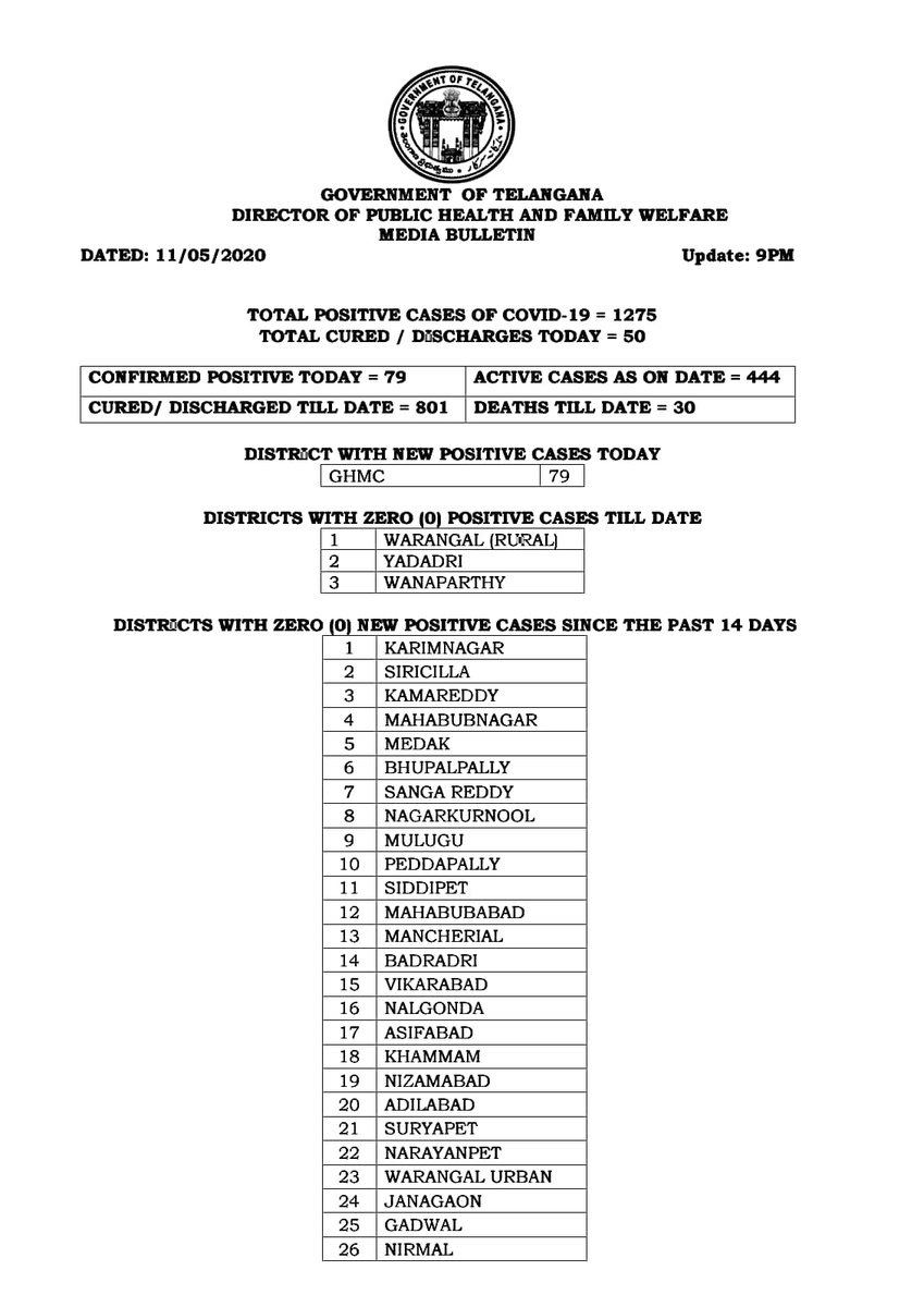 Iprdepartment On Twitter Media Bulletin On Status Of Positive Cases Of Covid19 In Telangana Telanganahealth