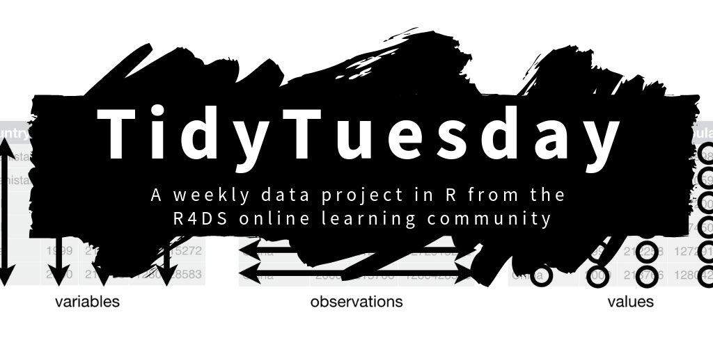 thomas_mock's tweet photo. ALL past #TidyTuesday tweets are now canonically hosted on GitHub: https://t.co/tp2SgUkS8G

I'll be updating the data trailing weekly. 

Please note that this is NOT filtered so there are some tweets on:
- Marie Kondo
- Home Cleaning
- etc

Collected via: #rtweet &amp; #rstats https://t.co/jyE9QiX5pS