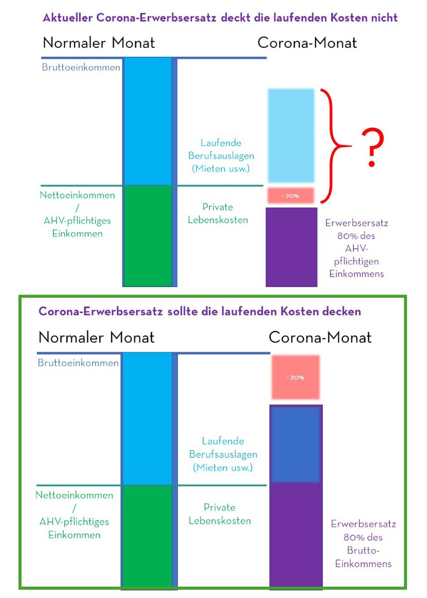 #realcoronahelp Habt ihr eine lächerlich tiefe Entschädigung bekommen von der Ausgleichskasse? Zeigt uns ein Bild davon!

Please RT!